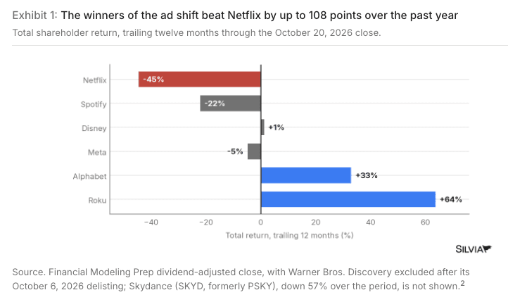Horizontal bar chart of trailing 12-month total shareholder return through the October 20, 2026 close from Financial Modeling Prep data, Netflix minus 45 percent, Spotify minus 22, Disney plus 1, Meta minus 5, Alphabet plus 33 and Roku plus 64