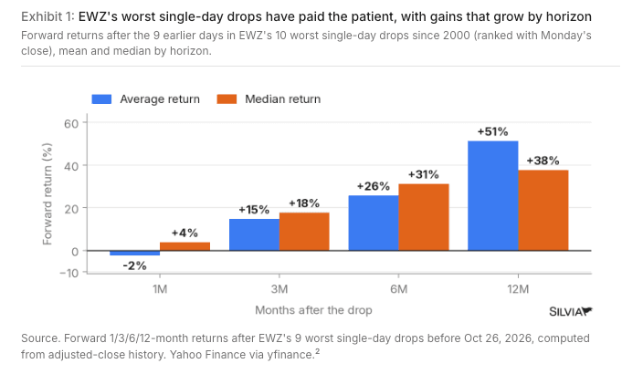 Bar chart of EWZ's average and median returns one, three, six and 12 months after the 9 earlier days among its 10 worst single-day drops since 2000, ranked with the Oct 26, 2026 close: -2% and +4%, +15% and +18%, +26% and +31%, +51% and +38%