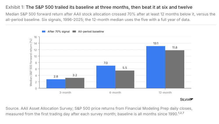 Bar chart of the median S&P 500 price return 3, 6 and 12 months after AAII stock allocation crossed 70% following at least 12 months below it, versus the all-month baseline since 1990, six signals from 1996 to 2025 with S&P 500 closes through October 21, 2026, 2.8 versus 3.2 percent, 7.0 versus 5.5 percent and 13.1 versus 11.8 percent