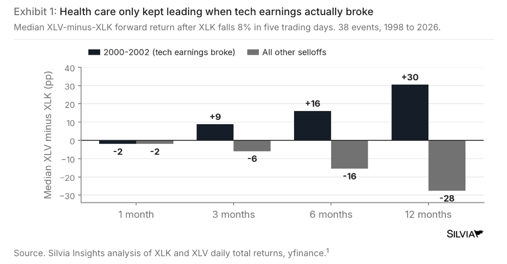 Bar chart of the median XLV-minus-XLK total return 1, 3, 6 and 12 months after XLK fell 8% in five trading days, 38 events in data from 1998 to 2026, with 2000-2002 at -2, +9, +16 and +30 points and all other selloffs at -2, -6, -16 and -28 points