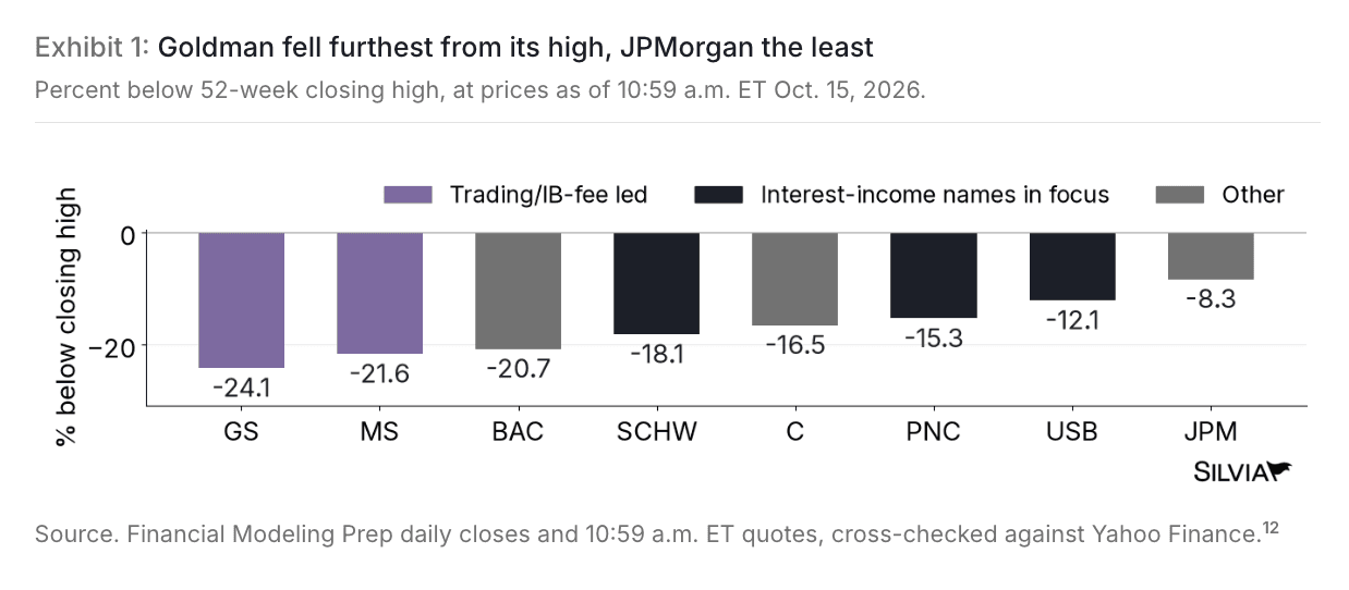 Bar chart of eight large U.S. banks and brokerages by percent below their 52-week closing high at 10:59 a.m. ET on October 15 2026, from Goldman Sachs down 24.1 percent to JPMorgan down 8.3 percent