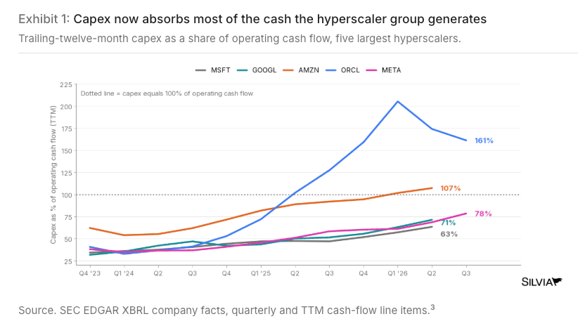 Line chart of trailing-twelve-month capital spending as a share of operating cash flow for Microsoft, Alphabet, Amazon, Oracle and Meta from late 2023 through each company's latest quarter, June 30, 2026 for Microsoft, Alphabet and Amazon, August 31 for Oracle and September 30 for Meta, ending at 63%, 71%, 107%, 161% and 78%