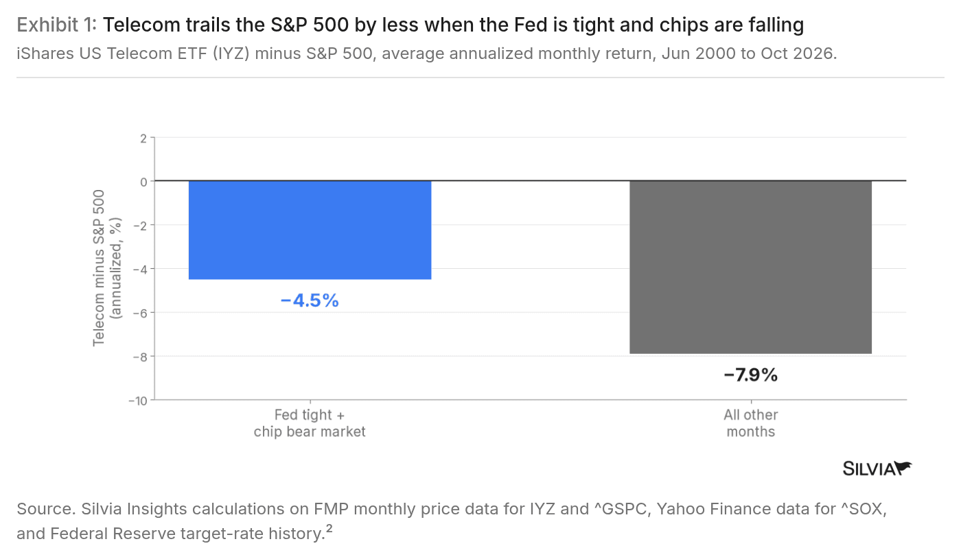 Bar chart of the iShares US Telecom ETF (IYZ) minus the S&P 500, average annualized monthly return, Jun 2000 to Oct 2026: -4.5% when the Fed was tight and chips were in a bear market vs -7.9% in all other months