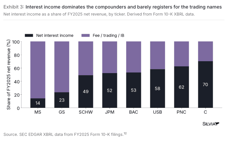 Stacked bar chart of net interest income as a share of FY2025 net revenue from SEC 10-K XBRL data, Morgan Stanley 14 percent, Goldman Sachs 23, Schwab 49, JPMorgan 52, Bank of America 53, U.S. Bancorp 58, PNC 62 and Citigroup 70
